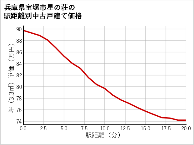 兵庫県宝塚市星の荘の徒歩距離別の中古戸建て坪単価