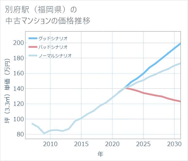 別府駅(福岡県)の中古マンション価格推移