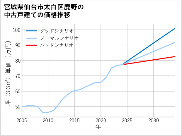 宮城県仙台市太白区鹿野の中古戸建て価格推移