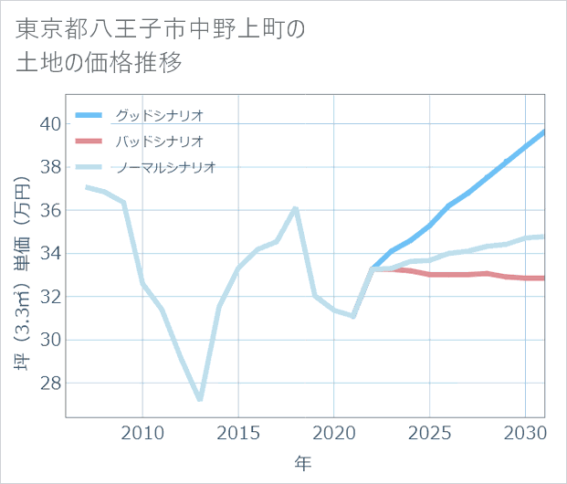 東京都八王子市中野上町の土地価格推移