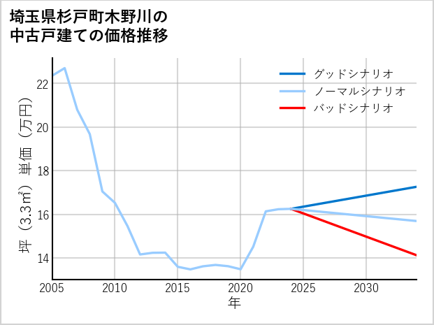 埼玉県杉戸町木野川の中古戸建て価格推移