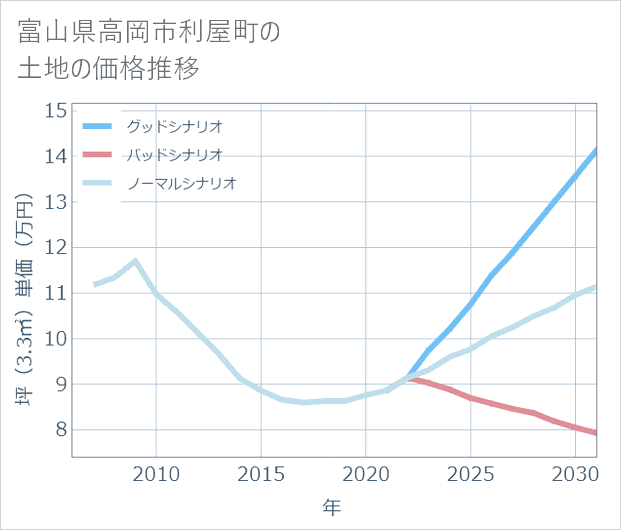 富山県高岡市利屋町の土地価格推移