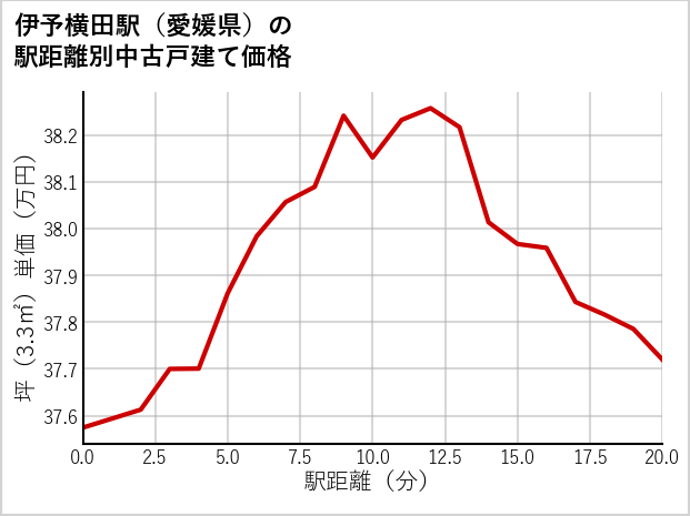 伊予横田駅（愛媛県）の徒歩距離別の中古戸建て坪単価