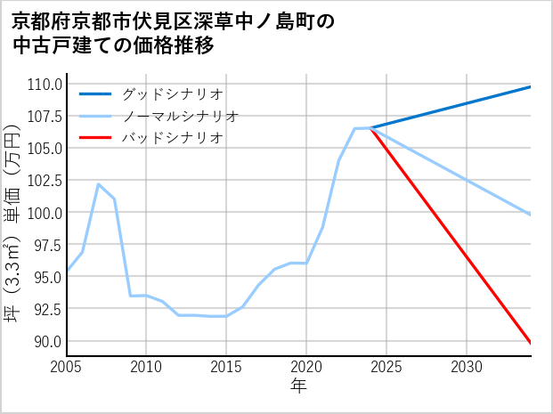 京都府京都市伏見区深草中ノ島町の中古戸建て価格推移