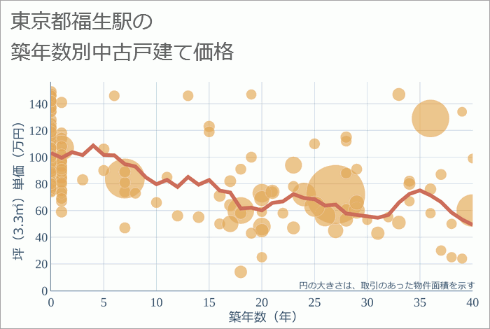 福生駅（東京都）の築年数別の中古戸建て坪単価