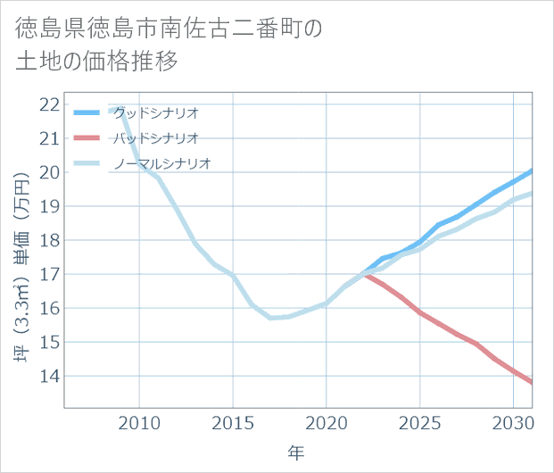 徳島県徳島市南佐古二番町の土地価格推移