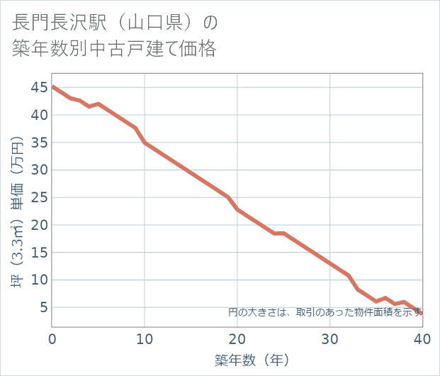 長門長沢駅(山口県)の築年数別の中古戸建て坪単価