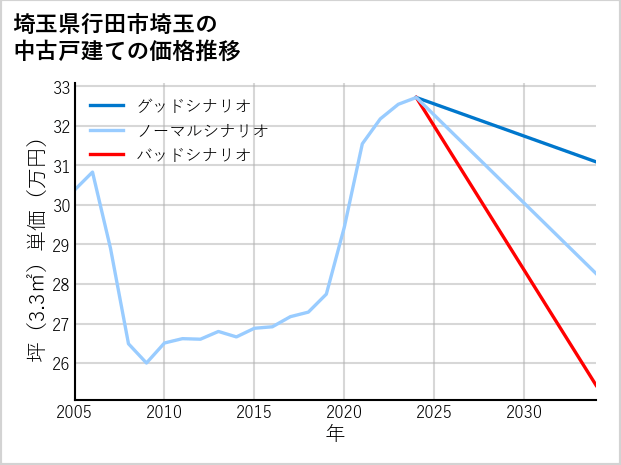 埼玉県行田市埼玉の中古戸建て価格推移