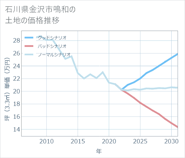 石川県金沢市鳴和の土地価格推移