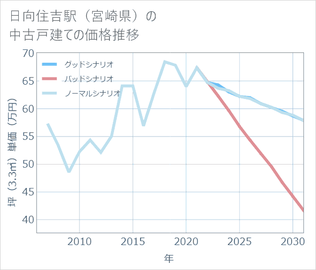 日向住吉駅(宮崎県)の中古戸建て価格推移