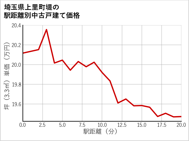 埼玉県上里町堤の徒歩距離別の中古戸建て坪単価