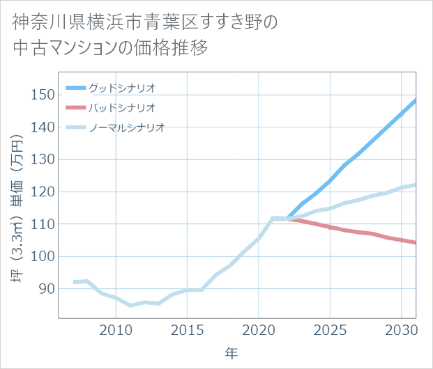 神奈川県横浜市青葉区すすき野の中古マンション価格推移