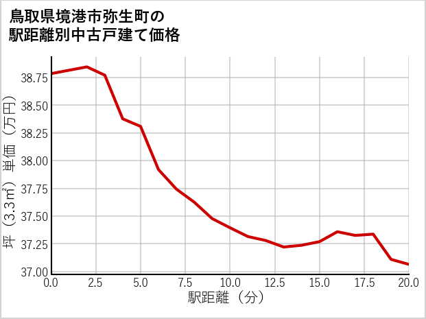 鳥取県境港市弥生町の徒歩距離別の中古戸建て坪単価