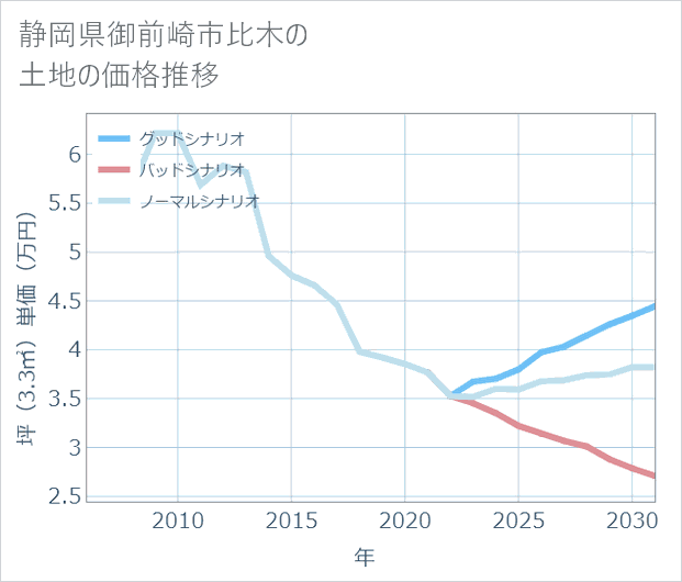 静岡県御前崎市比木の土地価格推移