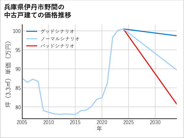 兵庫県伊丹市野間の中古戸建て価格推移