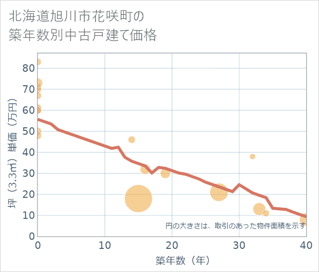 北海道旭川市花咲町の築年数別の中古戸建て坪単価