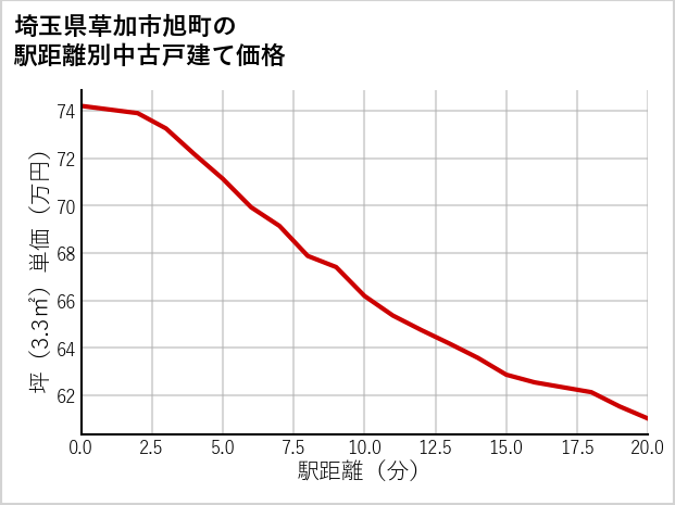 埼玉県草加市旭町の徒歩距離別の中古戸建て坪単価