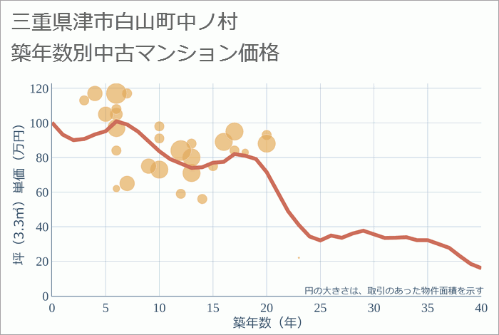 三重県津市白山町中ノ村の築年数別の中古マンション坪単価