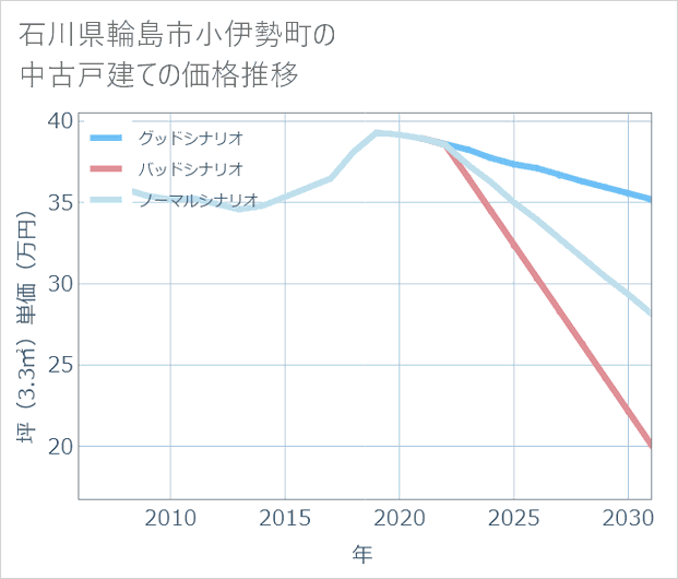 石川県輪島市小伊勢町の中古戸建て価格推移