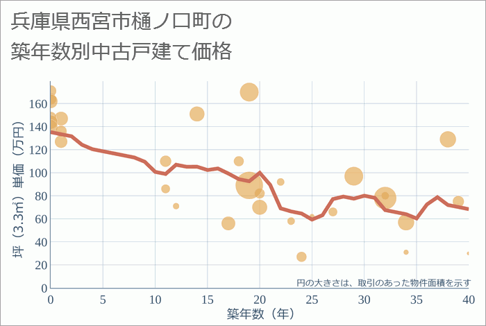 兵庫県西宮市樋ノ口町の築年数別の中古戸建て坪単価