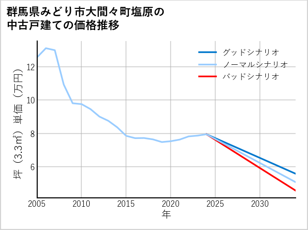 群馬県みどり市大間々町塩原の中古戸建て価格推移