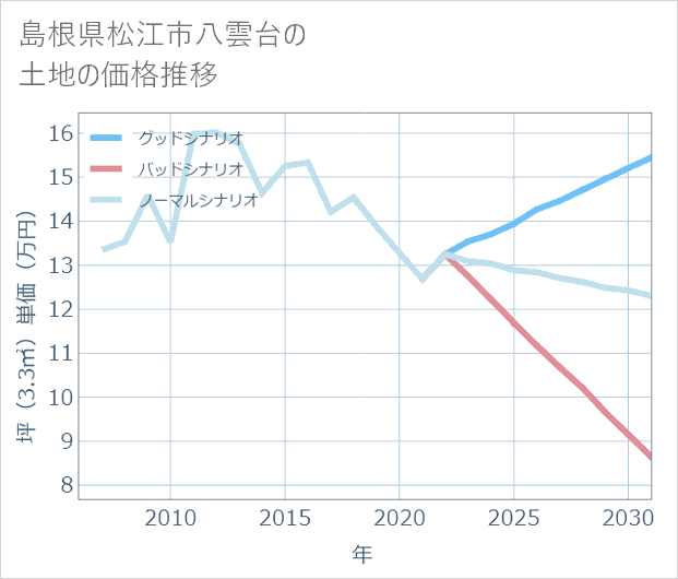 島根県松江市八雲台の土地価格推移