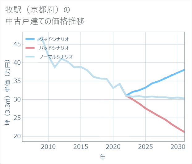 牧駅(京都府)の中古戸建て価格推移