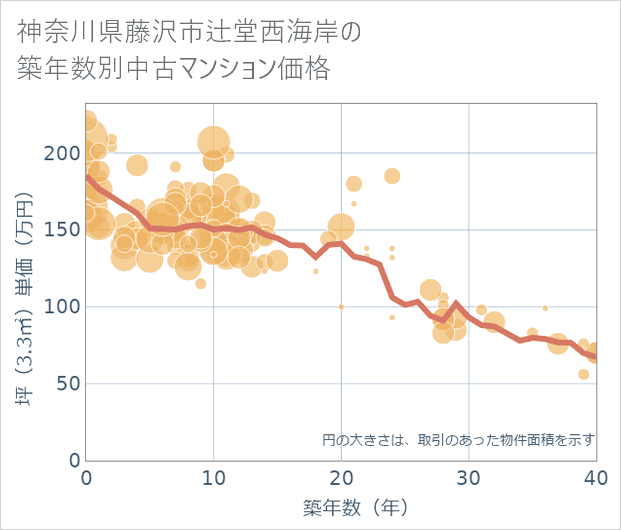 神奈川県藤沢市辻堂西海岸の築年数別の中古マンション坪単価