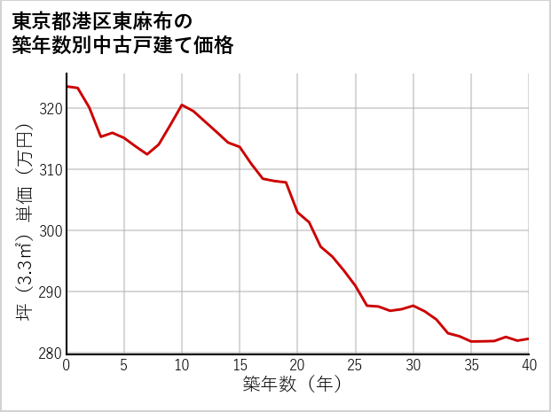 東京都港区東麻布の築年数別の中古戸建て坪単価