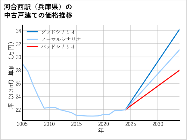 河合西駅（兵庫県）の中古戸建て価格推移
