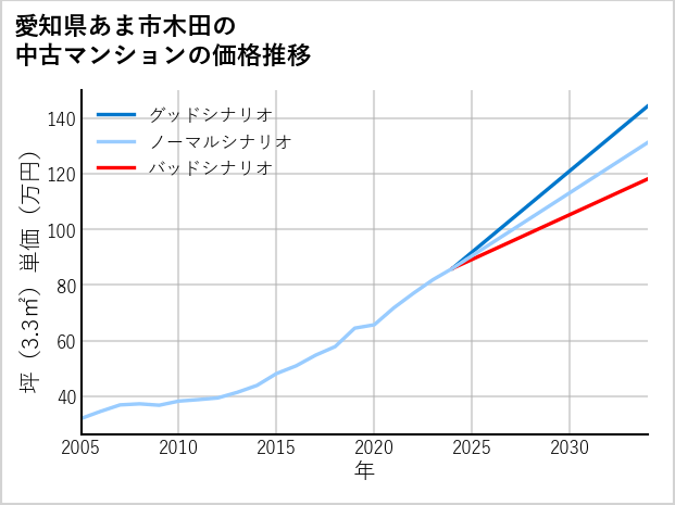 愛知県あま市木田の中古マンション価格推移