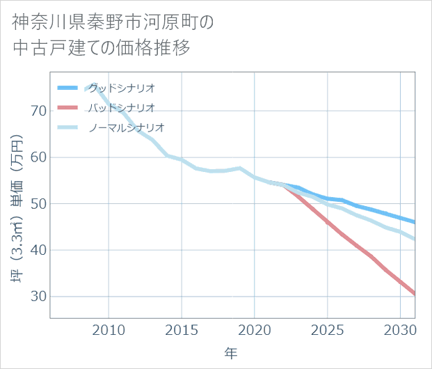 神奈川県秦野市河原町の中古戸建て価格推移