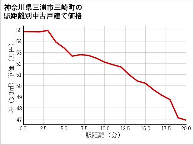 神奈川県三浦市三崎町の徒歩距離別の中古戸建て坪単価