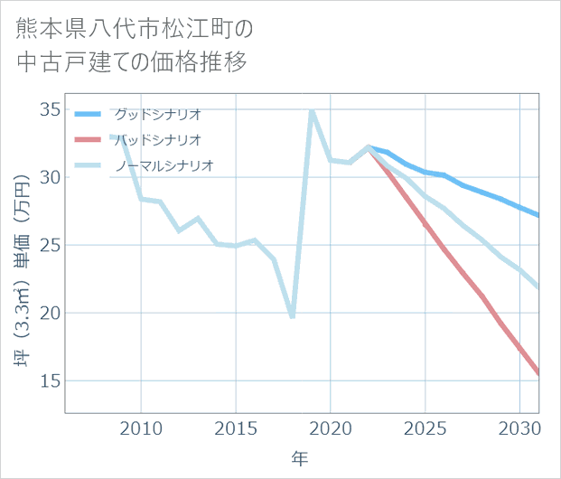 熊本県八代市松江町の中古戸建て価格推移