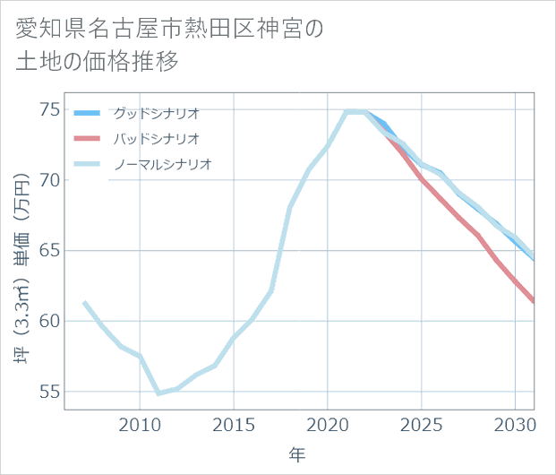 愛知県名古屋市熱田区神宮の土地価格推移