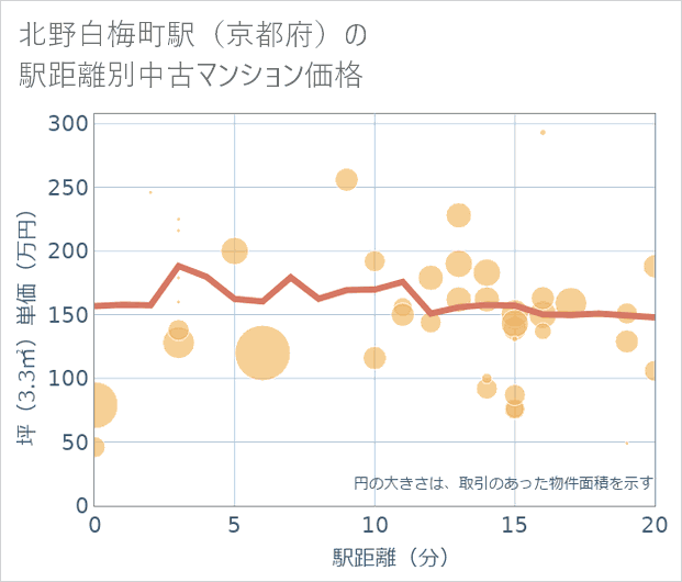 北野白梅町駅(京都府)の徒歩距離別の中古マンション坪単価