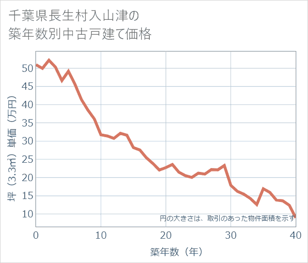 千葉県長生村入山津の築年数別の中古戸建て坪単価