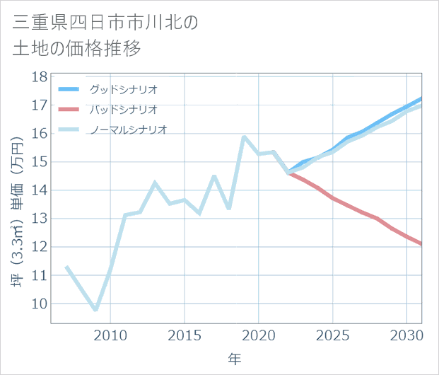 三重県四日市市川北の土地価格推移