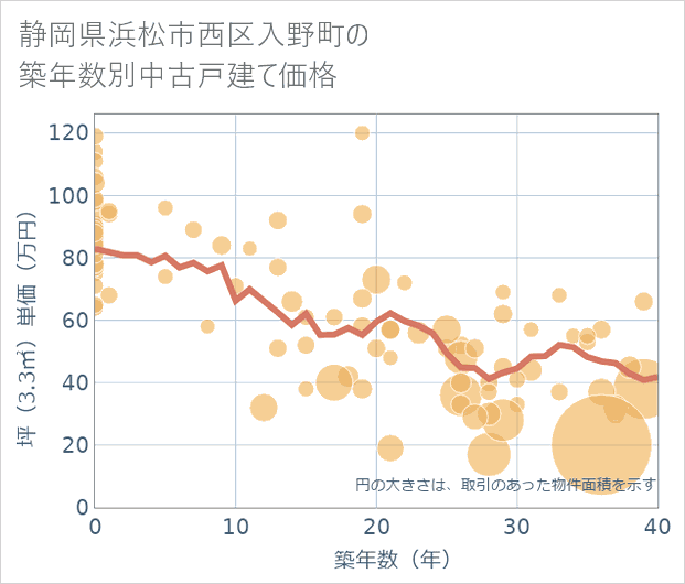 静岡県浜松市西区入野町の築年数別の中古戸建て坪単価