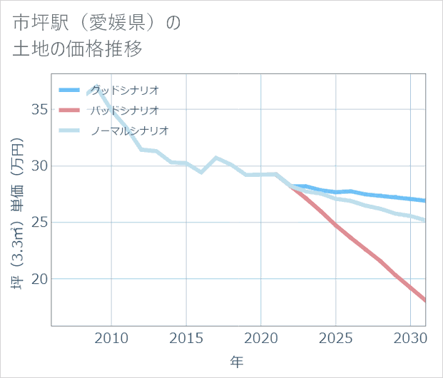 市坪駅(愛媛県)の土地価格推移