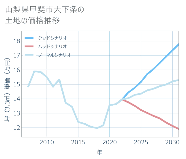 山梨県甲斐市大下条の土地価格推移