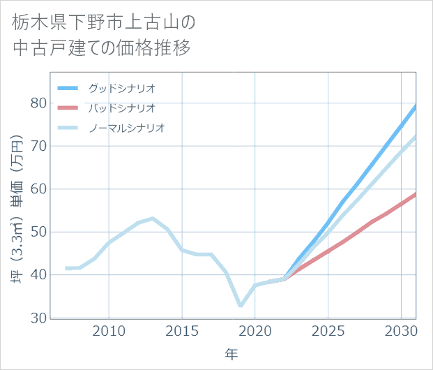 栃木県下野市上古山の中古戸建て価格推移