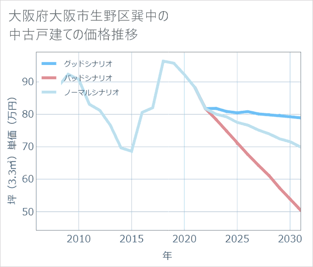 大阪府大阪市生野区巽中の中古戸建て価格推移