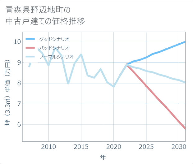 青森県野辺地町の中古戸建て価格推移