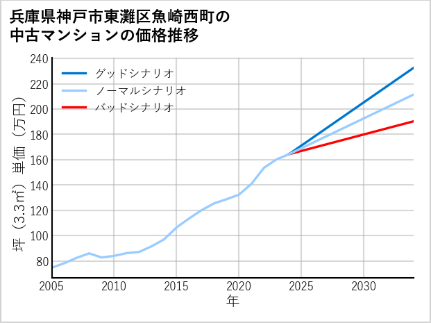 兵庫県神戸市東灘区魚崎西町の中古マンション価格推移