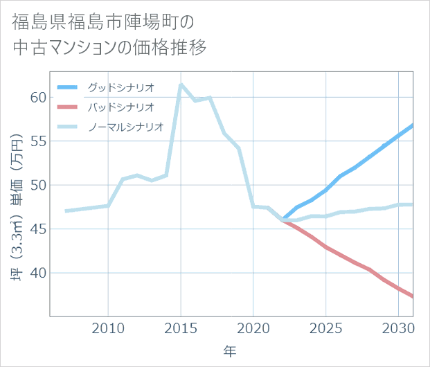 福島県福島市陣場町の中古マンション価格推移