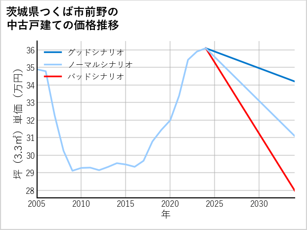 茨城県つくば市前野の中古戸建て価格推移