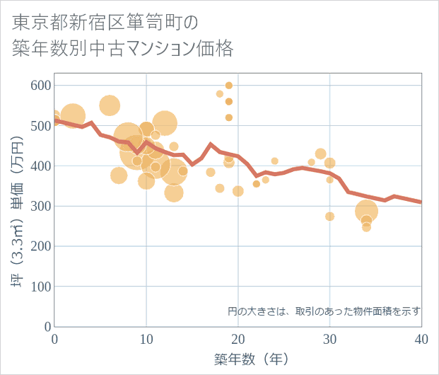 東京都新宿区箪笥町の築年数別の中古マンション坪単価