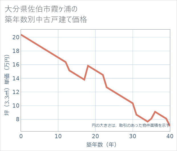 大分県佐伯市霞ケ浦の築年数別の中古戸建て坪単価