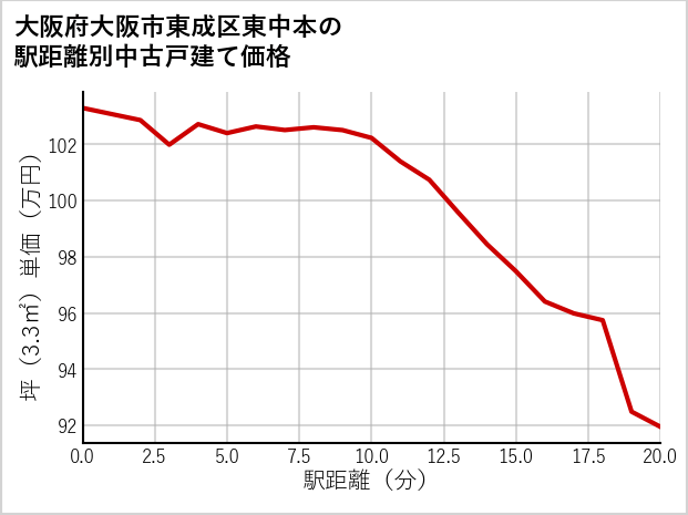 大阪府大阪市東成区東中本の徒歩距離別の中古戸建て坪単価